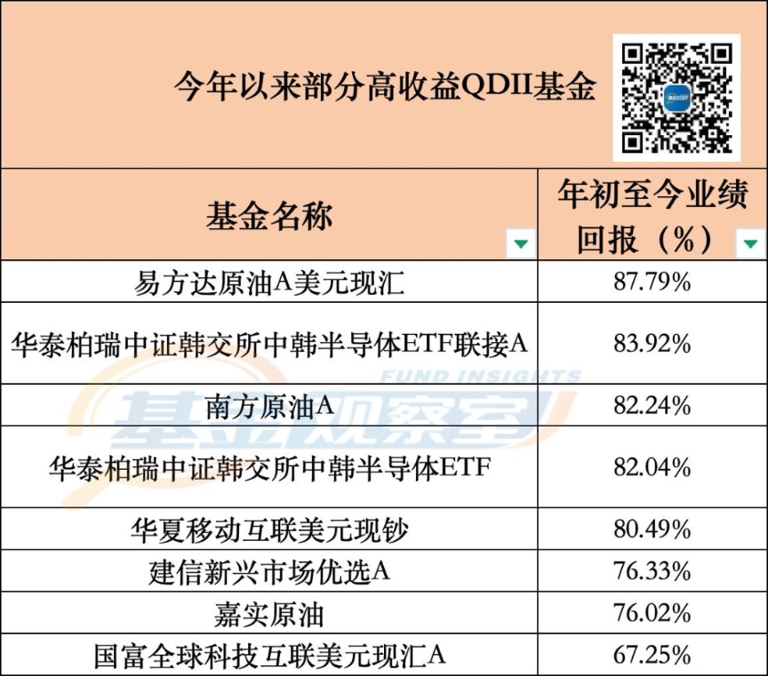 年内比较高赚超80%！这类基金爆火，基金公司频频警示风险！