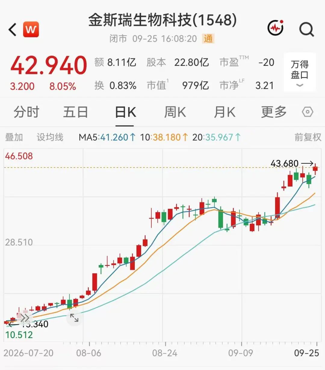 创新药三倍牛股，大涨8%