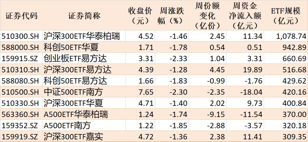 调整就是机会？节前股指小幅回落，但资金借道ETF大幅加仓这个板块