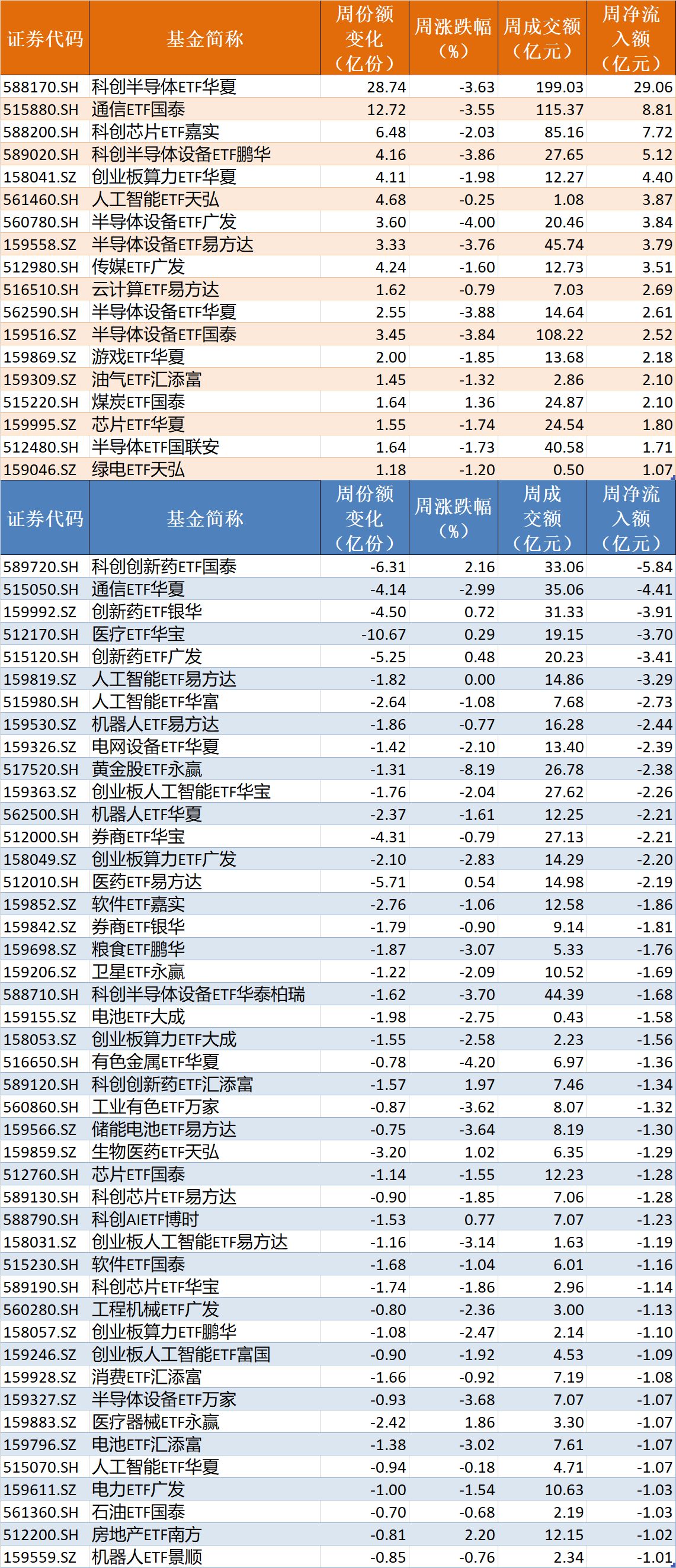 调整就是机会？节前股指小幅回落，但资金借道ETF大幅加仓这个板块