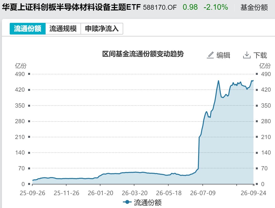 调整就是机会？节前股指小幅回落，但资金借道ETF大幅加仓这个板块