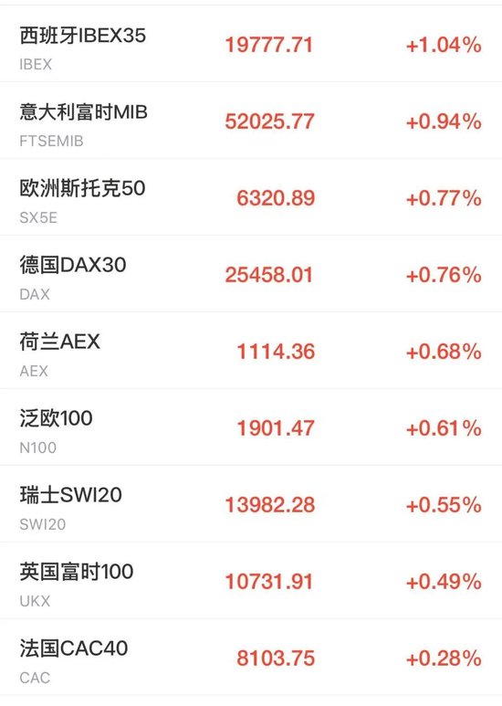 美股芯片股	、光通信盘前拉升，ARM涨近4%	，老牌科技股飙涨23%，加密货币集体大涨