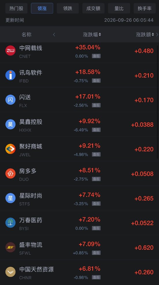 9月26日热门中概股多数下跌，阿里巴巴跌0.8%
