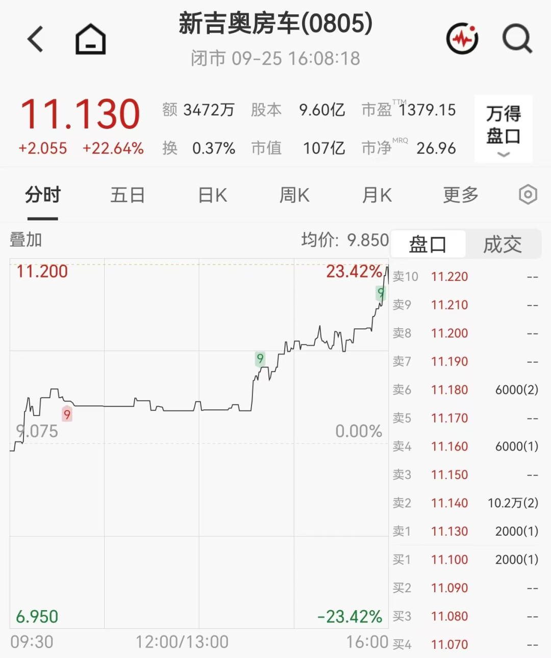 大牛股年内狂飙近1072%