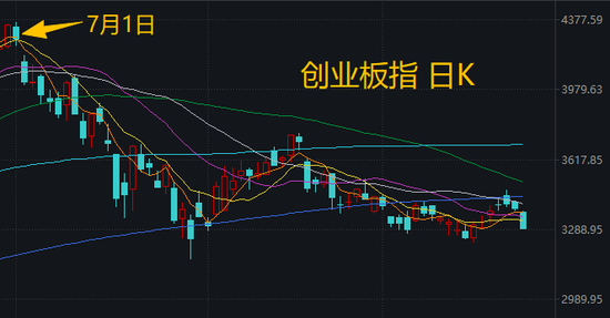 喊了2个月的“科技反弹”，结果竟是这样 | 一图看懂