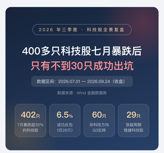 喊了2个月的“科技反弹	”，结果竟是这样 | 一图看懂
