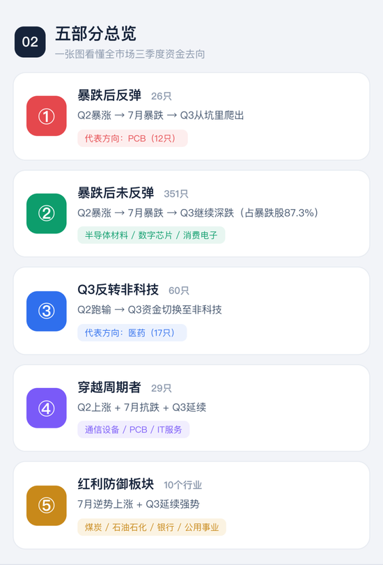 喊了2个月的“科技反弹”，结果竟是这样 | 一图看懂