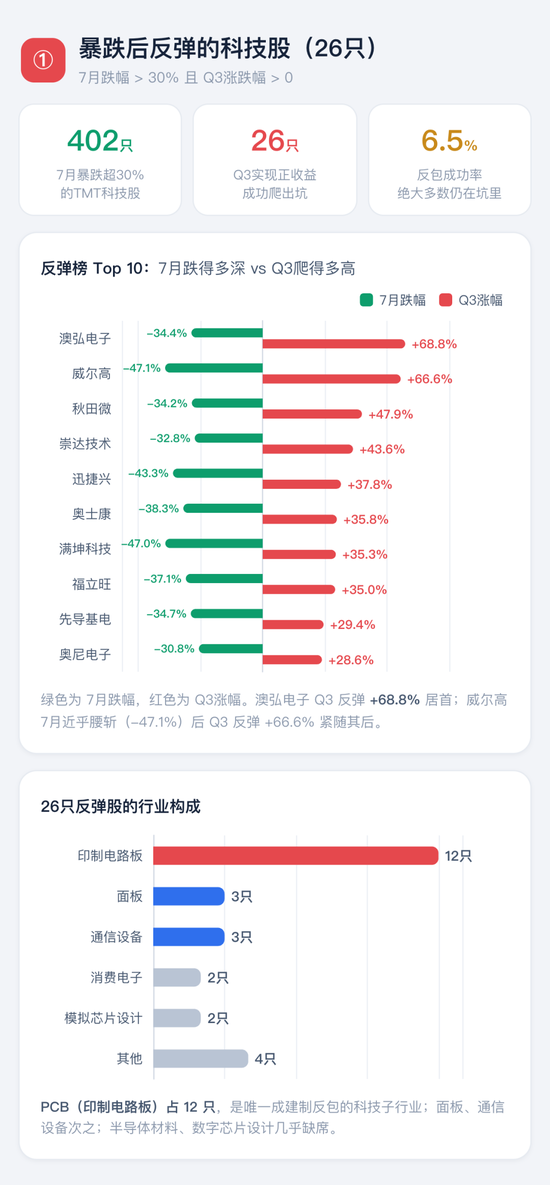 喊了2个月的“科技反弹”，结果竟是这样 | 一图看懂