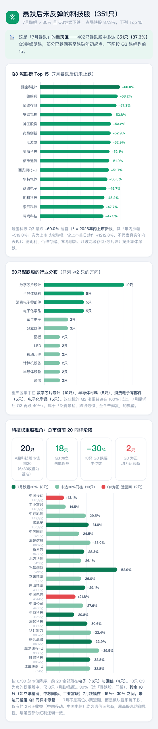 喊了2个月的“科技反弹	”	，结果竟是这样 | 一图看懂