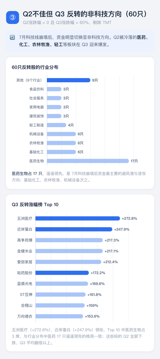 喊了2个月的“科技反弹”，结果竟是这样 | 一图看懂