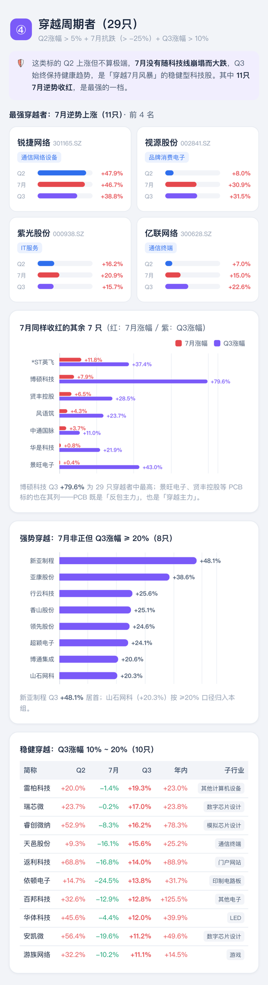 喊了2个月的“科技反弹”，结果竟是这样 | 一图看懂