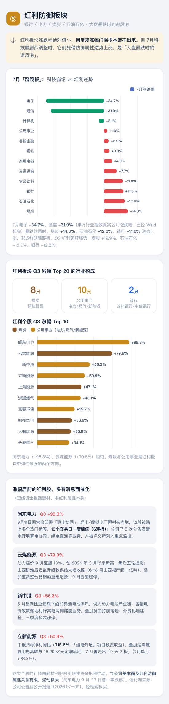 喊了2个月的“科技反弹	”	，结果竟是这样 | 一图看懂