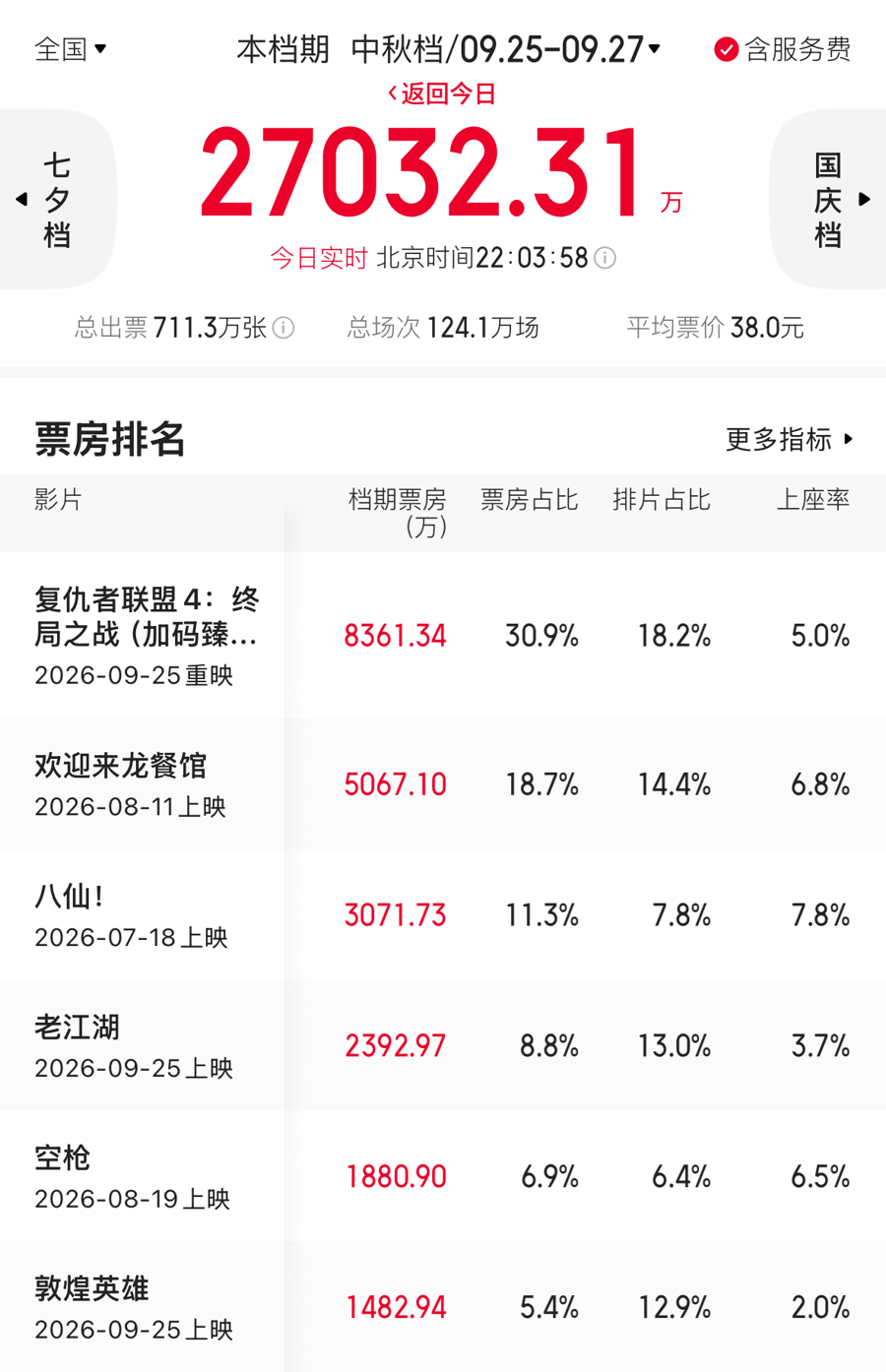 中秋档票房丨今夕是何年？2019年老片竟成榜首