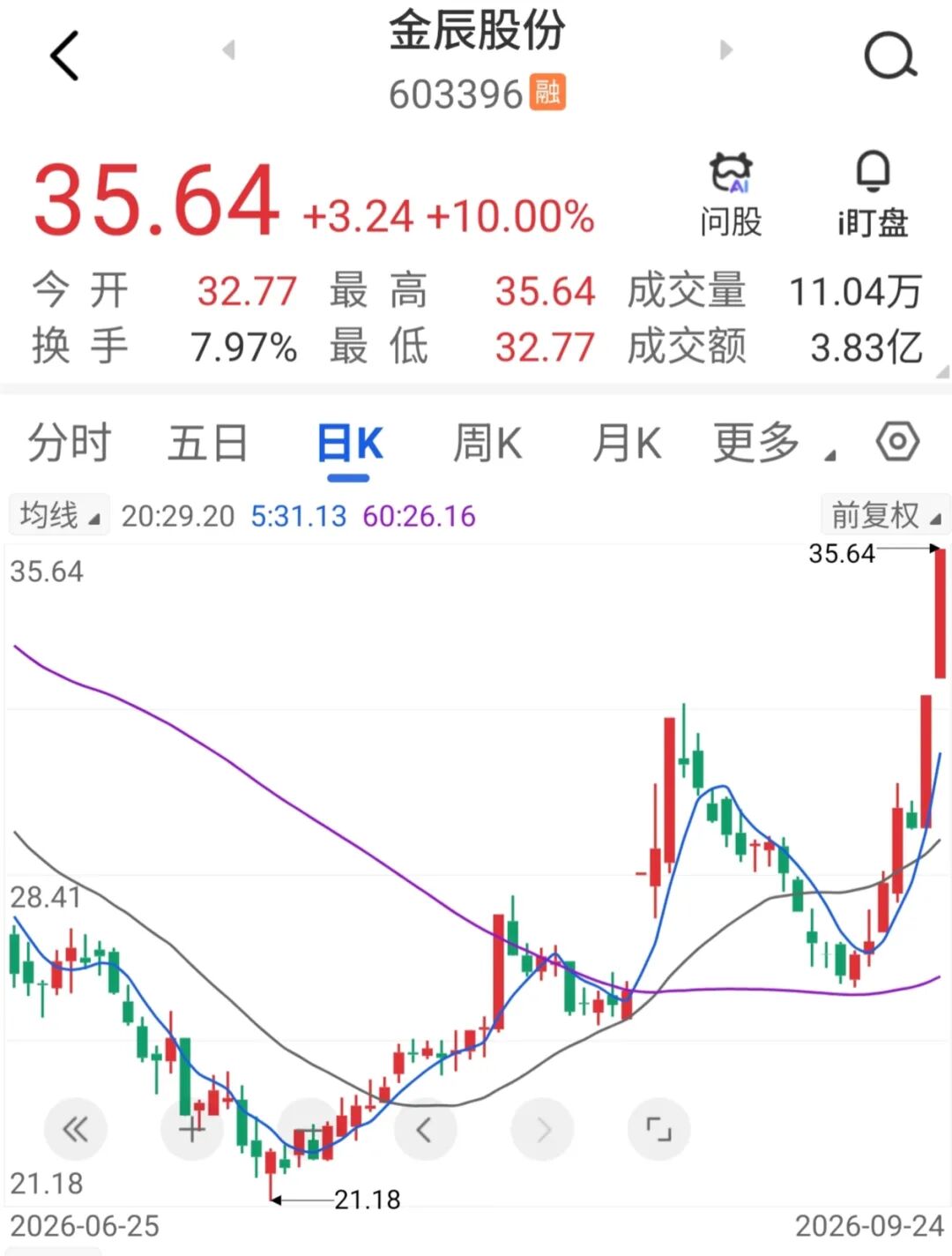昔日10倍牛股，金辰股份的“第二曲线”是转型还是炒作？