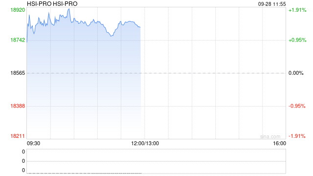 快讯：恒指高开0.18% 科指涨0.29% 科网股、汽车股活跃 黄金股承压