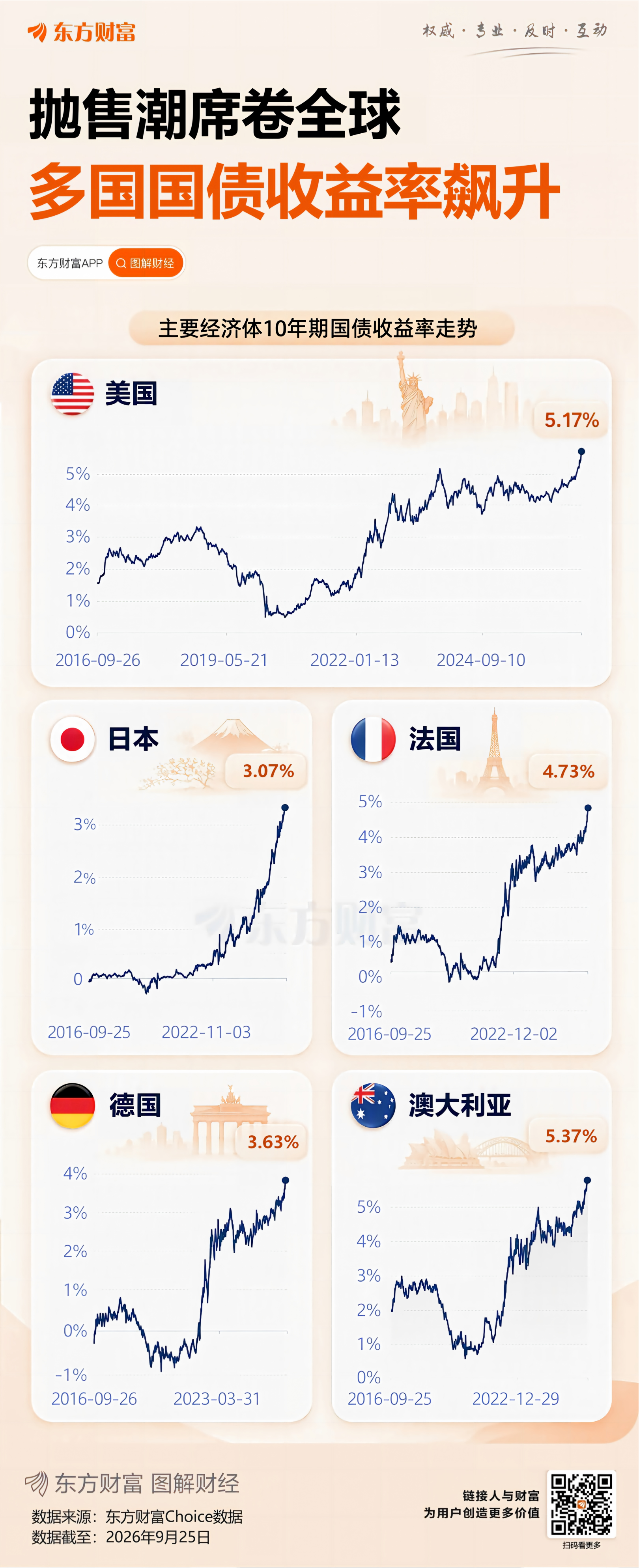 抛售潮席卷全球债市！一图速览发达经济体国债收益率走势