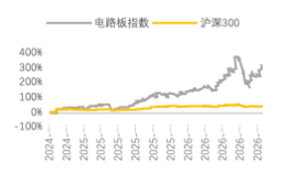 源达信息：AI驱动CCL量价双升，供给瓶颈强化涨价弹性——PCB行业专题研究二
