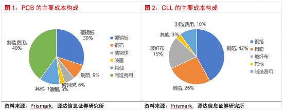 源达信息：AI驱动CCL量价双升，供给瓶颈强化涨价弹性——PCB行业专题研究二