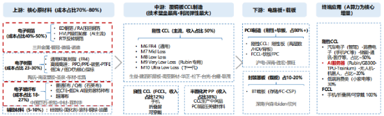 源达信息：AI驱动CCL量价双升，供给瓶颈强化涨价弹性——PCB行业专题研究二
