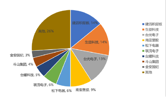 源达信息：AI驱动CCL量价双升，供给瓶颈强化涨价弹性——PCB行业专题研究二