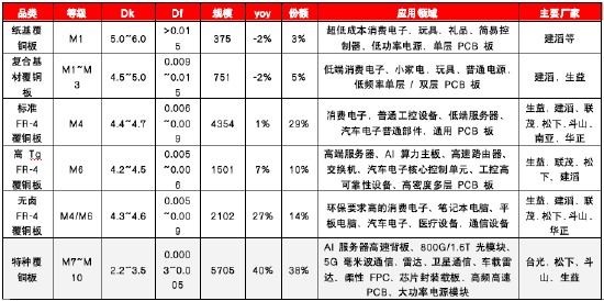 源达信息：AI驱动CCL量价双升，供给瓶颈强化涨价弹性——PCB行业专题研究二