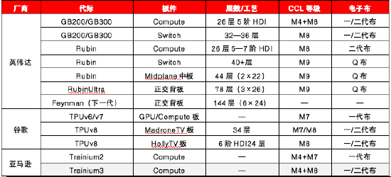 源达信息：AI驱动CCL量价双升	，供给瓶颈强化涨价弹性——PCB行业专题研究二