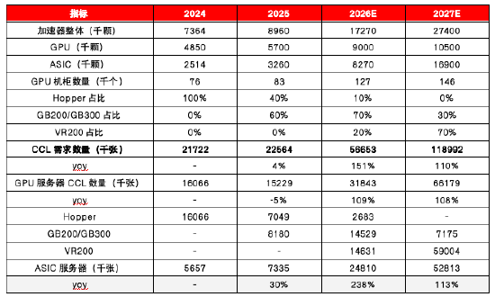 源达信息：AI驱动CCL量价双升，供给瓶颈强化涨价弹性——PCB行业专题研究二