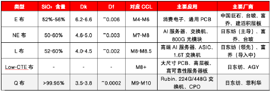 源达信息：AI驱动CCL量价双升	，供给瓶颈强化涨价弹性——PCB行业专题研究二