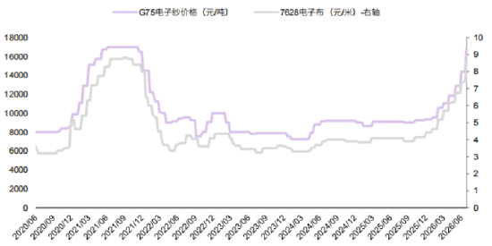 源达信息：AI驱动CCL量价双升	，供给瓶颈强化涨价弹性——PCB行业专题研究二