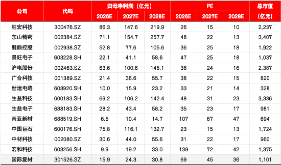 源达信息：AI驱动CCL量价双升	，供给瓶颈强化涨价弹性——PCB行业专题研究二