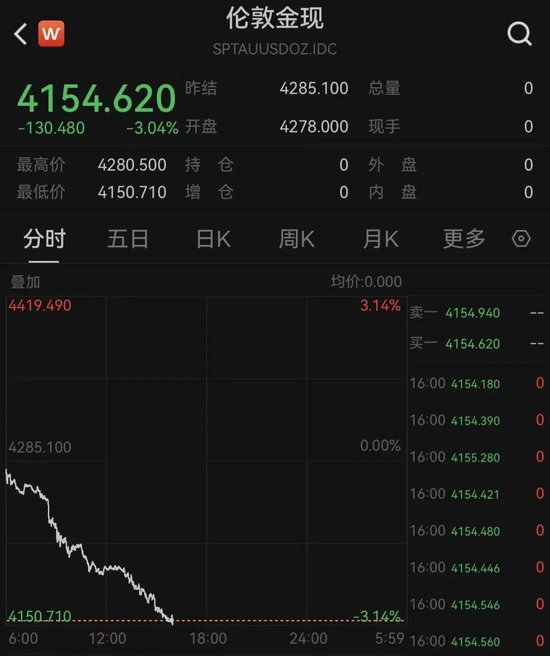 突发跳水！黄金、白银重挫，美伊、加息，两大消息来袭