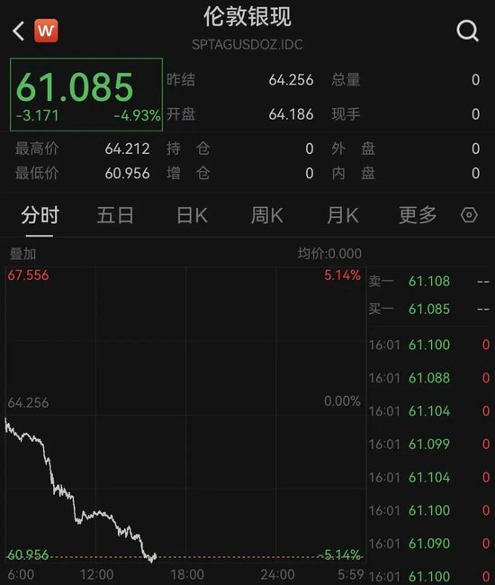 突发跳水！黄金、白银重挫，美伊、加息	，两大消息来袭