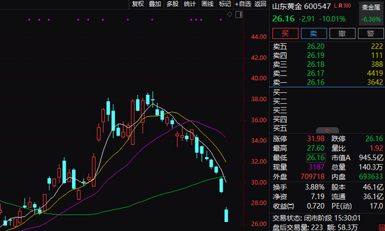 突发跳水！黄金、白银重挫，美伊、加息，两大消息来袭