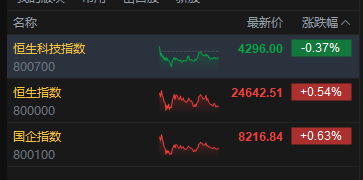 港股收评：恒指涨0.54% 科指跌0.37% 科网股活跃 石油股走强 光通信板块大跌 长飞光纤光缆跌超16%