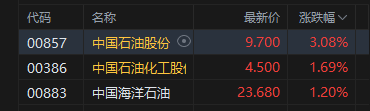 港股收评：恒指涨0.54% 科指跌0.37% 科网股活跃 石油股走强 光通信板块大跌 长飞光纤光缆跌超16%