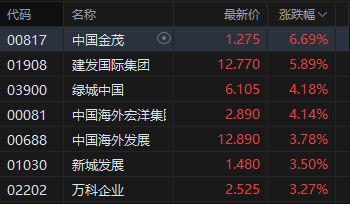 港股收评：恒指涨0.54% 科指跌0.37% 科网股活跃 石油股走强 光通信板块大跌 长飞光纤光缆跌超16%