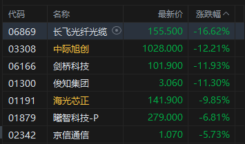 港股收评：恒指涨0.54% 科指跌0.37% 科网股活跃 石油股走强 光通信板块大跌 长飞光纤光缆跌超16%