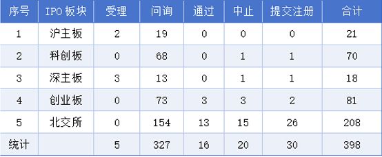 9月21日-27日A股IPO统计：398家企业排队	，2过会，2获批注册