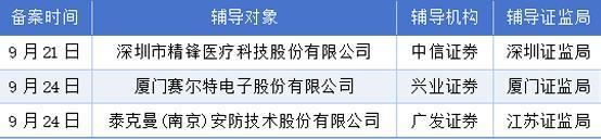 9月21日-27日A股IPO统计：398家企业排队	，2过会，2获批注册