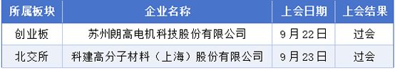 9月21日-27日A股IPO统计：398家企业排队，2过会，2获批注册