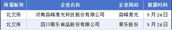 9月21日-27日A股IPO统计：398家企业排队，2过会	，2获批注册