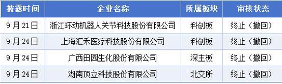 9月21日-27日A股IPO统计：398家企业排队	，2过会，2获批注册
