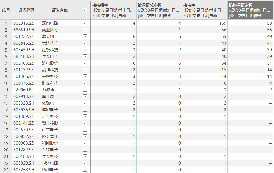 机构扎堆调研，这个细分行业最火爆