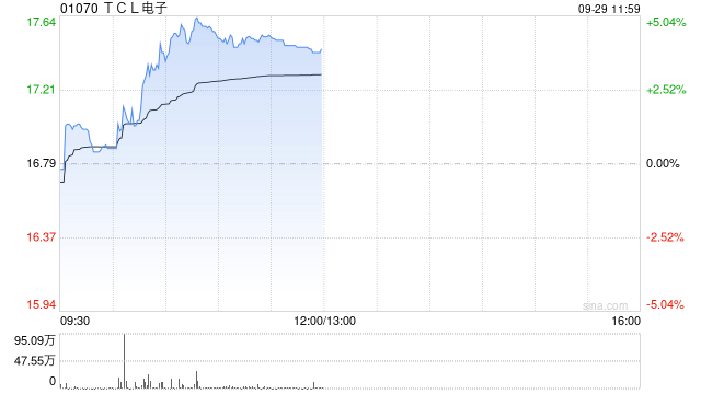 TCL电子午前涨超4% 公司拟注入空调业务并剥离光伏