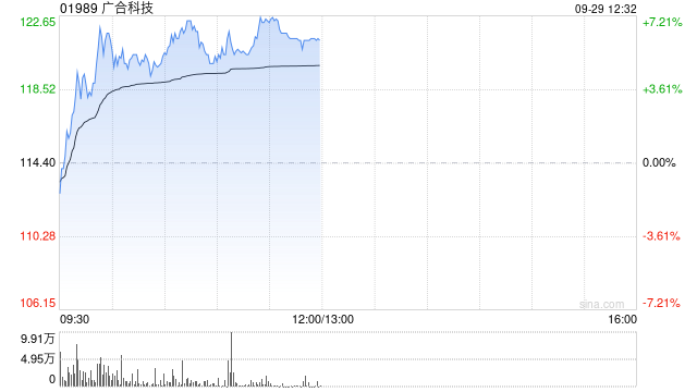 PCB概念股早盘涨幅居前 广合科技涨超5%胜宏科技涨超4%