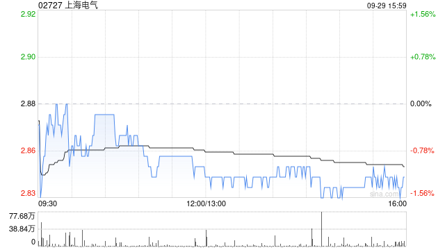 大摩：上海电气维持“减持”评级 目标价上调20%至2.32港元