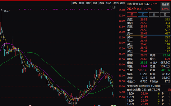 600547，董事长提议最多回购4亿元，全部注销
