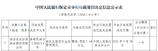 易县农村信用联社被罚7.44万元：违反反假货币业务管理规定