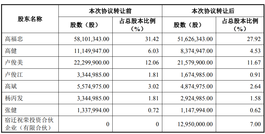 依依股份实控人等7人拟2.2亿元转让7%公司股份 公司股价年内跌约42%