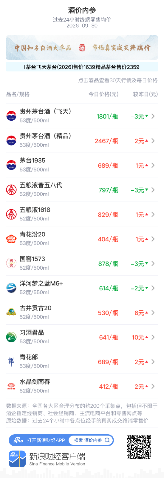 水晶剑南春上涨2元 二连阳平近期比较高价